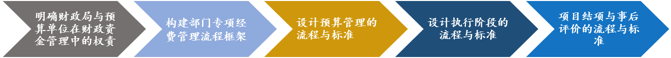 經(jīng)常性項目預算審核規(guī)則及標準建設