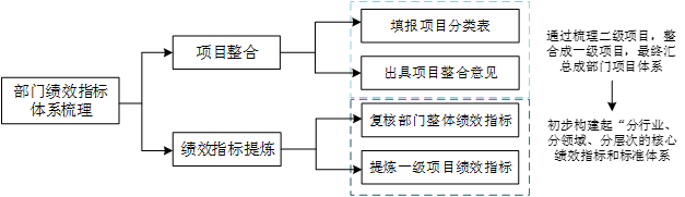 基于項(xiàng)目分級(jí)的績效指標(biāo)庫建設(shè)技術(shù)路線