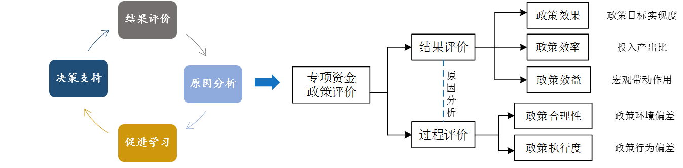 地區(qū)經(jīng)濟(jì)扶持政策整體績(jī)效評(píng)價(jià)與咨詢(xún)j技術(shù)路線(xiàn)