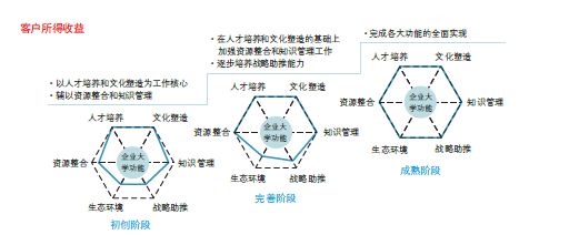 我們企業(yè)大學(xué)建設(shè)幫助客戶實(shí)現(xiàn)的價(jià)值