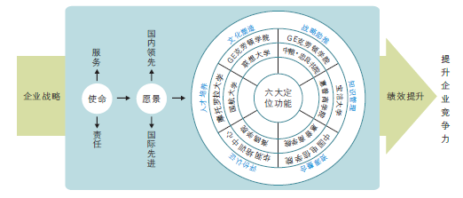 建筑工程企業(yè)大學(xué)與國(guó)內(nèi)外著名企業(yè)大學(xué)的標(biāo)桿定位體系