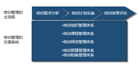 我們在培訓(xùn)需求分析-計劃制定-計劃實施-成效評估的閉環(huán)管理基礎(chǔ)上，從職能管理、課程、師資等方面進行配套設(shè)計，從而支持教育培訓(xùn)體系建設(shè)。