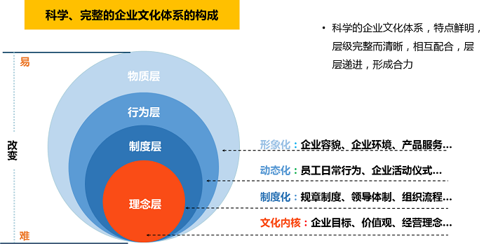 我們將按照理念層、制度層、行為層和物質(zhì)層四個方面為建筑工程公司搭建企業(yè)文化體系。