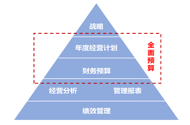 我們幫助企業(yè)完成全面預(yù)算體系的搭建，并輔導(dǎo)實施，并通過長期合作，實現(xiàn)全面預(yù)算體系的完善、升級。