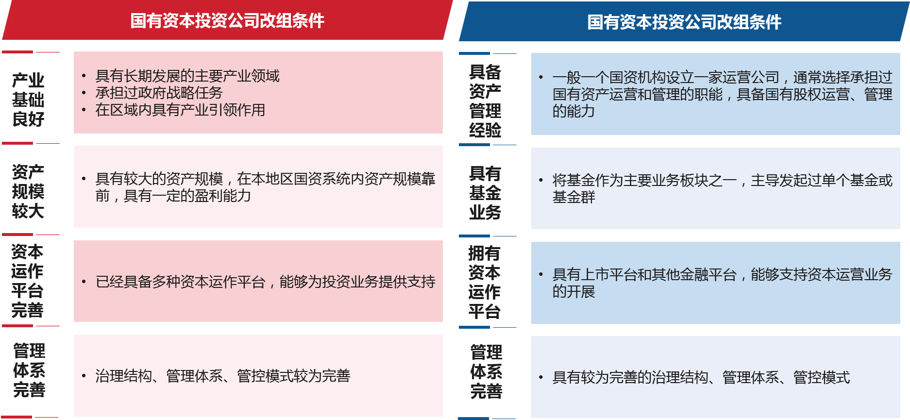 各地政府與國資委通常選擇產(chǎn)業(yè)基礎(chǔ)良好、經(jīng)營狀況良好、資本運(yùn)作平臺完善、管理體系完備的企業(yè)進(jìn)行國有資本投資公司的改組