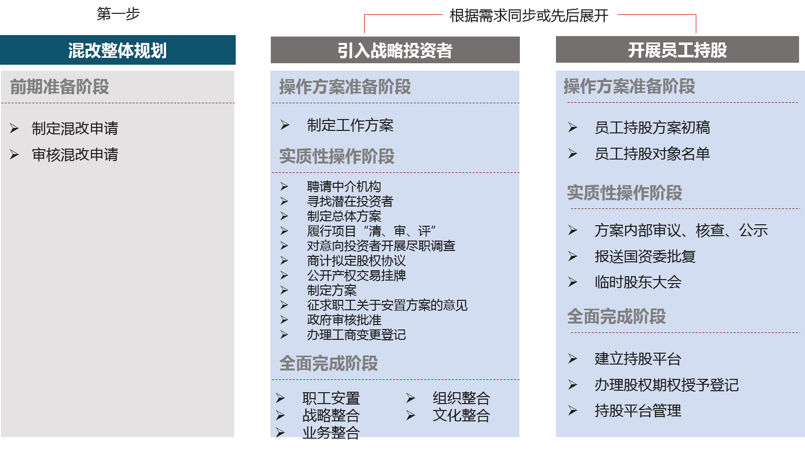 混改中實施流程：先進(jìn)行混改整體規(guī)劃，再根據(jù)需求同步或先后展開引入戰(zhàn)略投資者和開展員工持股