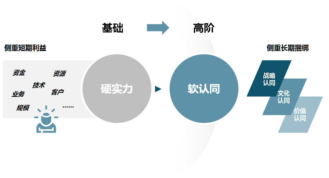 從“硬實力”和“軟認(rèn)同”兩個主要方面選擇混合所有制改革的戰(zhàn)略投資者，以構(gòu)建利益共同體為目的，重點選擇戰(zhàn)略、文化和價值觀念契合程度高的合作伙伴，形成協(xié)同性高、穩(wěn)定性強的戰(zhàn)略聯(lián)盟，凝心聚力共同推動企業(yè)發(fā)展