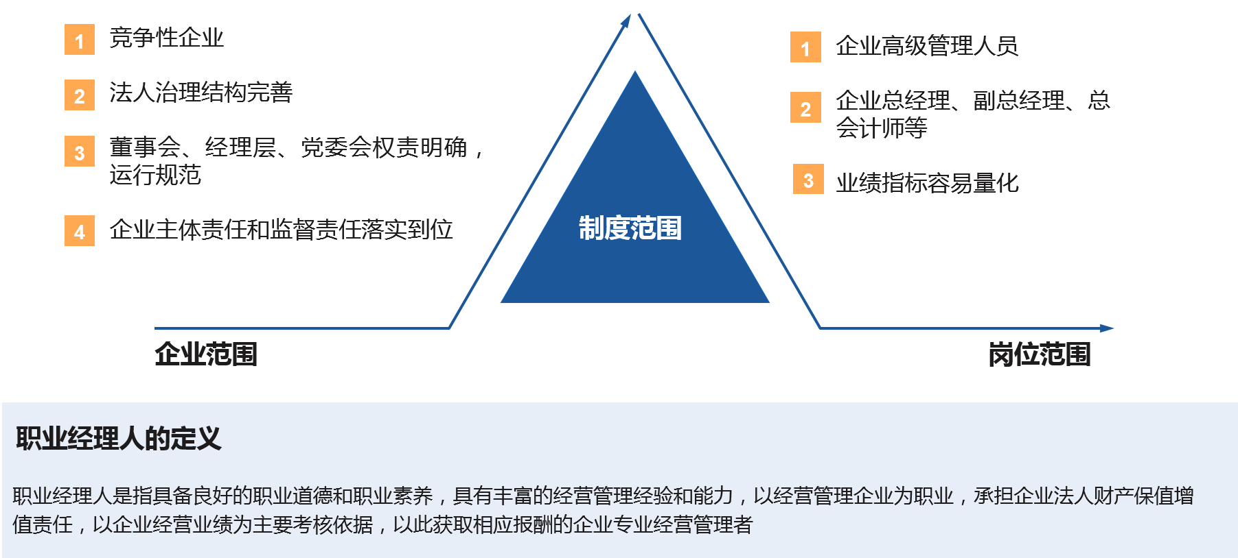 在法人治理結(jié)構(gòu)完善、權(quán)責(zé)明確、運(yùn)行規(guī)范的競爭類企業(yè)優(yōu)先實(shí)施職業(yè)經(jīng)理人制度，以市場化方式引進(jìn)高級(jí)管理人員