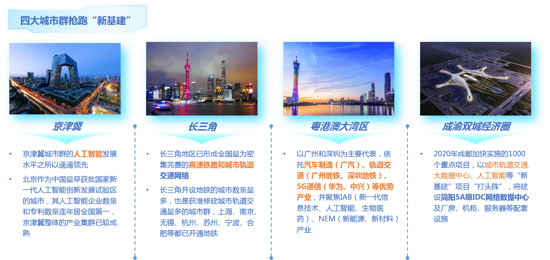 京津冀、長三角、粵港澳大灣區(qū)、成渝雙城經(jīng)濟(jì)圈四大城市群搶跑新基建