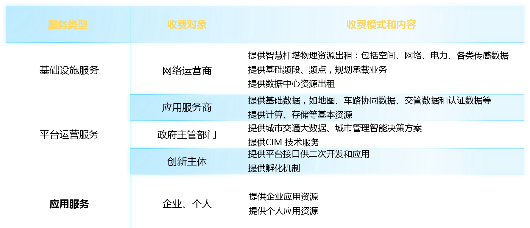 某智慧城市建設(shè)公司向政府部門、網(wǎng)絡(luò)運(yùn)營商、應(yīng)用服務(wù)商及各產(chǎn)業(yè)鏈公司提供相關(guān)服務(wù)及收費(fèi)模式