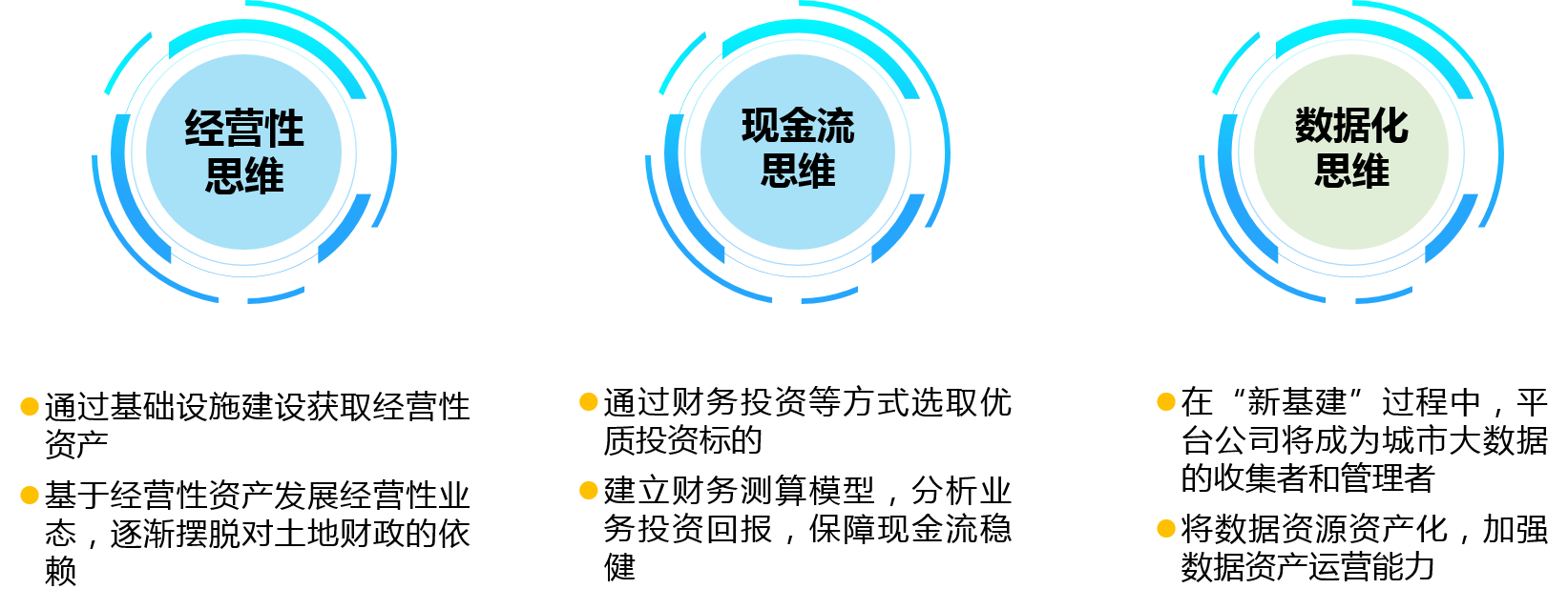 平臺公司需要建立經(jīng)營性思維、現(xiàn)金流思維和數(shù)據(jù)化思維