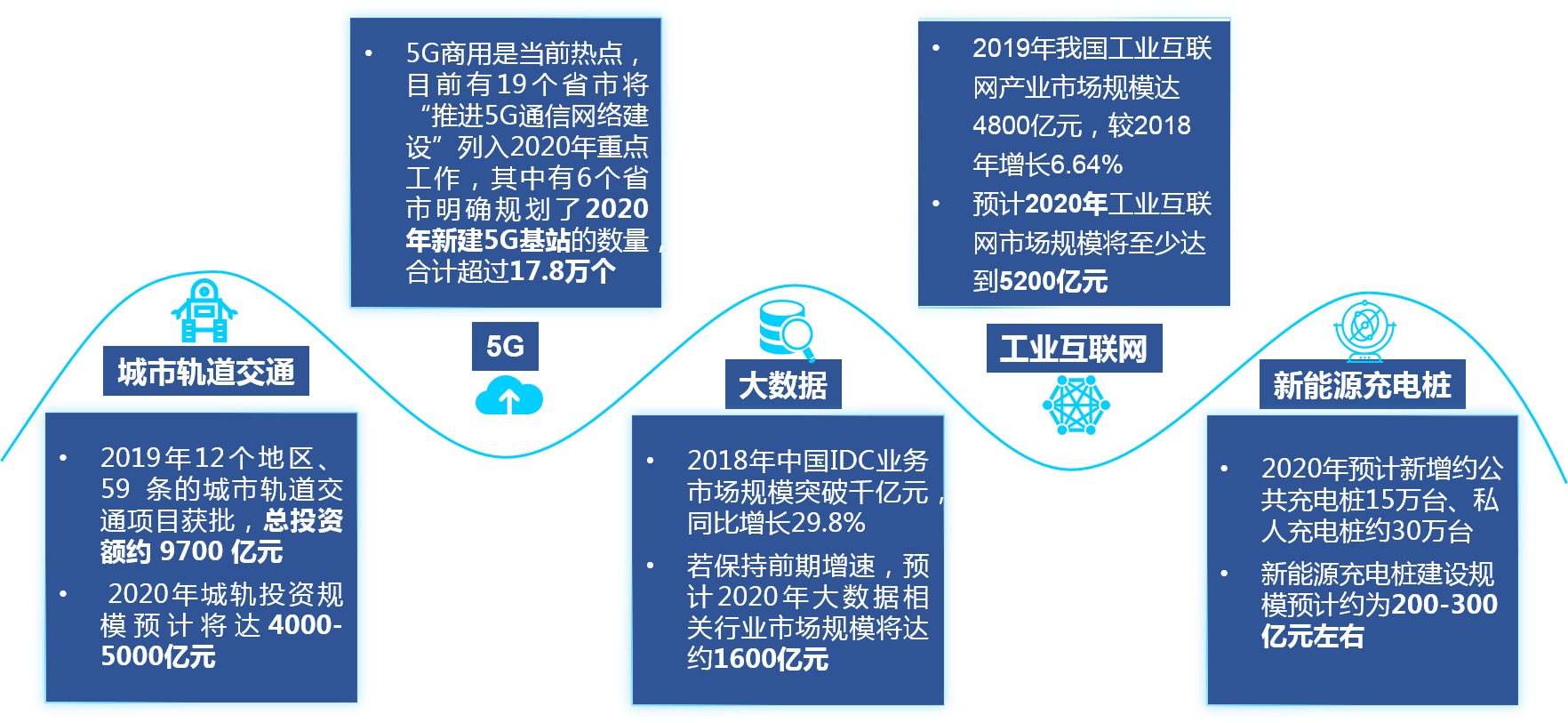 城市軌道交通、5G通信、大數(shù)據(jù)、工業(yè)互聯(lián)網(wǎng)和新能源充電樁等與智慧城市高度相關(guān)的產(chǎn)業(yè)，將給城投平臺帶來巨大的紅利