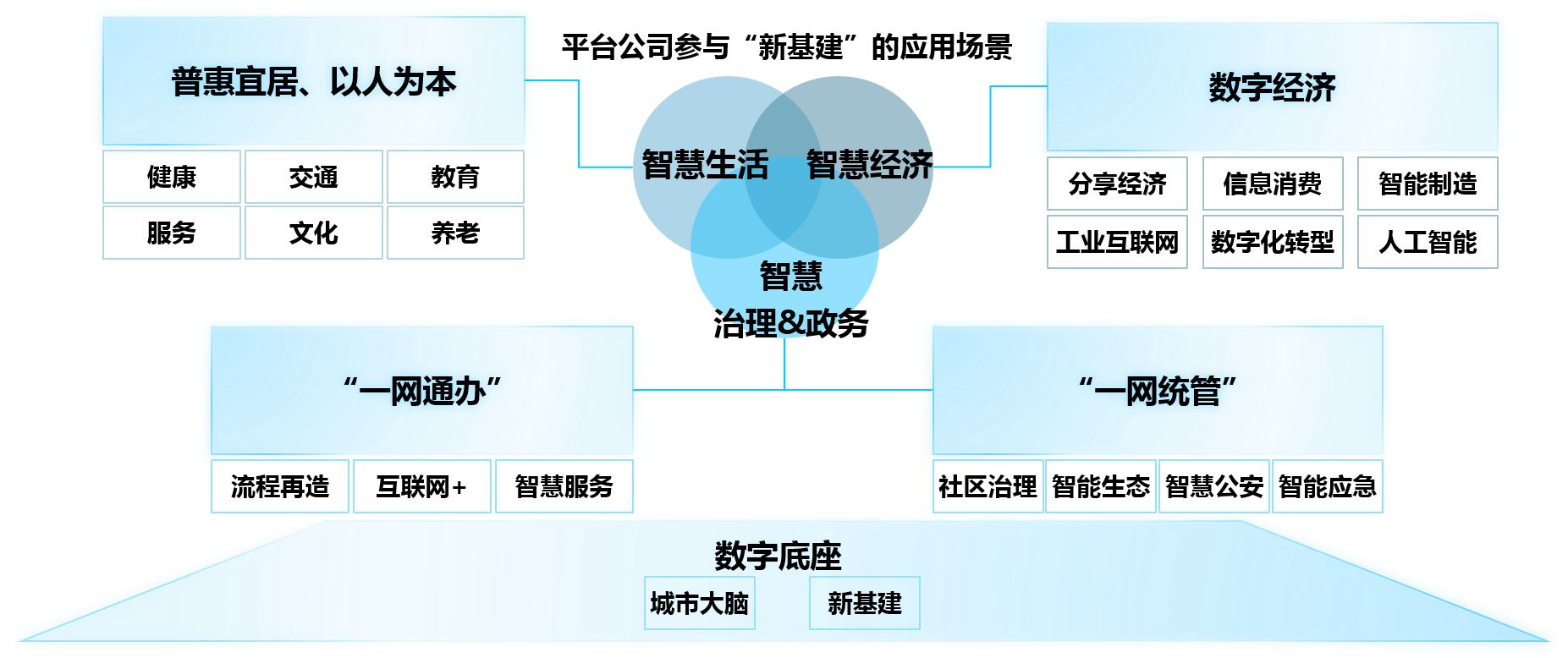 智慧生活、智慧經(jīng)濟(jì)、智慧治理和政務(wù)——平臺公司參與“新基建”的應(yīng)用場景