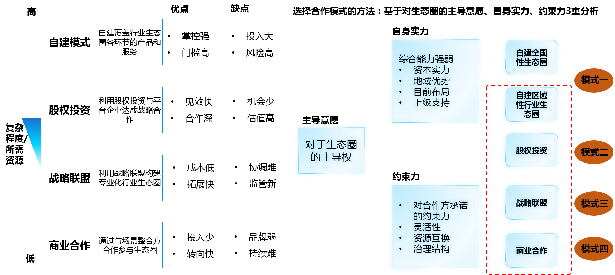 平臺公司可以綜合利用投資模式、聯(lián)盟模式和合作模式建立區(qū)域性產(chǎn)業(yè)生態(tài)圈