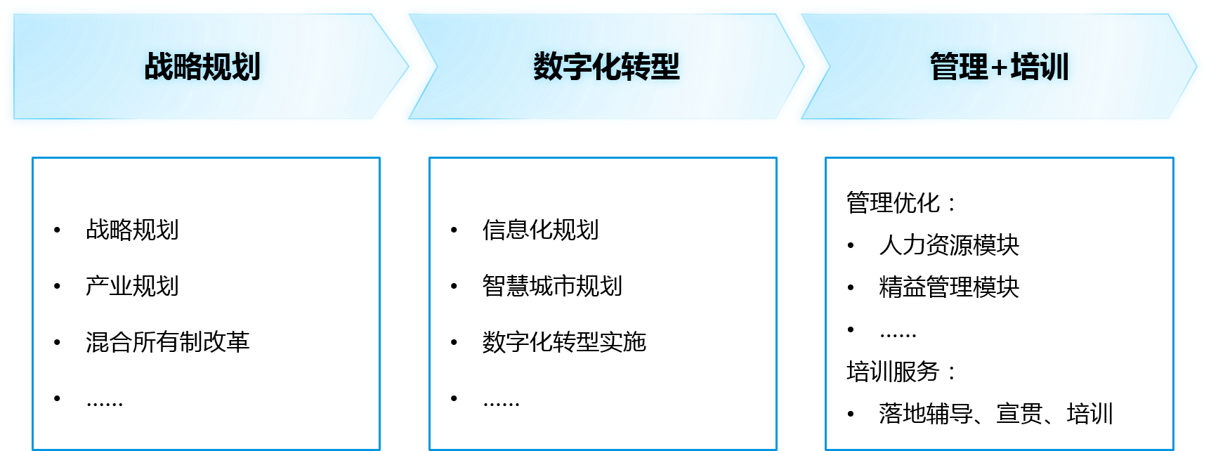 在“新基建”時代，博爾森咨詢將為平臺公司提供戰(zhàn)略規(guī)劃、數(shù)字化轉(zhuǎn)型和管理+培訓(xùn)三位一體的全流程、全模塊咨詢服務(wù)