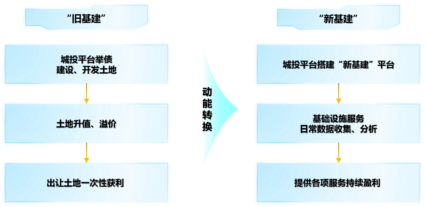 在平臺公司向“新基建”轉(zhuǎn)型的過程中，應(yīng)從建立持續(xù)經(jīng)營理念入手，在“新基建”7大領(lǐng)域布局經(jīng)營性業(yè)態(tài)，實(shí)現(xiàn)可持續(xù)發(fā)展