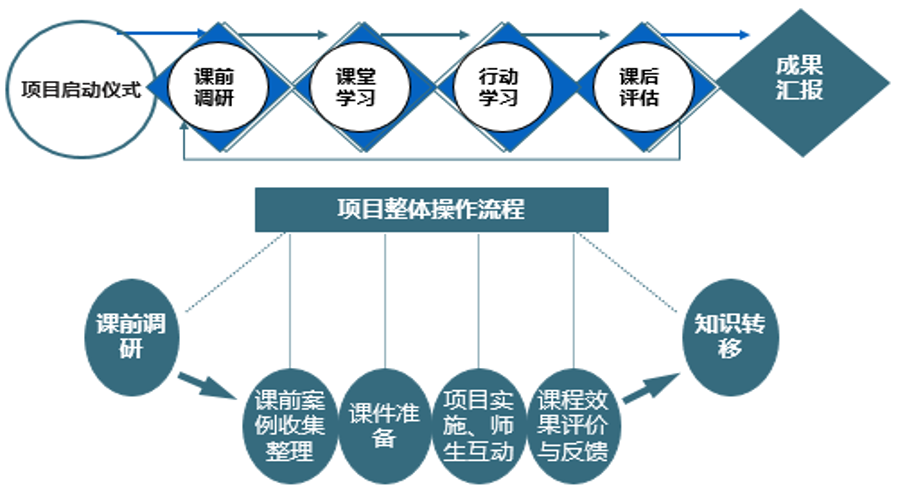 市值管理專(zhuān)題培訓(xùn)項(xiàng)目流程