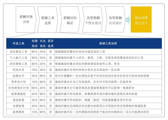 博爾森咨詢多維激勵(lì)體系設(shè)計(jì)與優(yōu)化