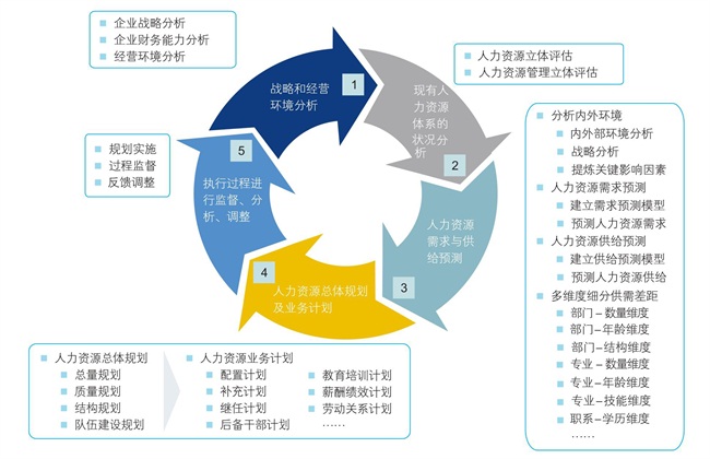 博爾森咨詢?nèi)肆Y源規(guī)劃體系