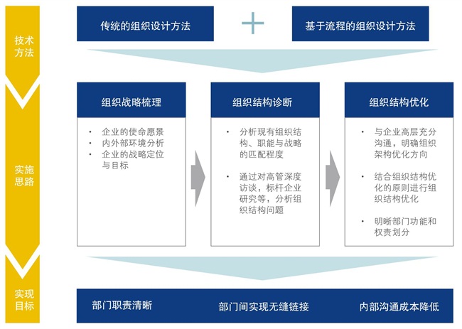 博爾森咨詢組織結(jié)構(gòu)優(yōu)化