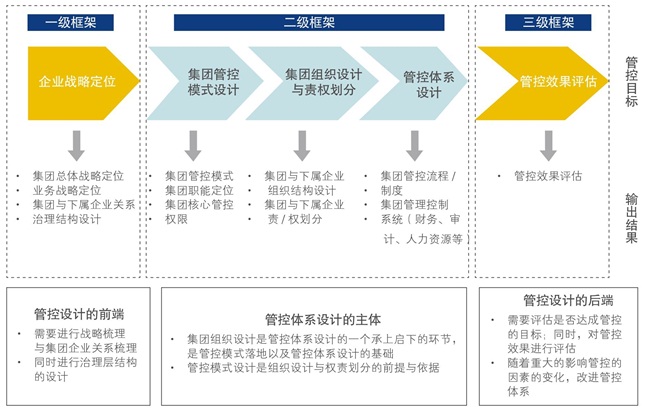 博爾森咨詢組織管控三級框架