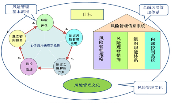 風(fēng)險(xiǎn)管理