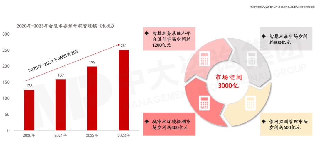 智慧水務(wù)市場規(guī)模預(yù)測圖