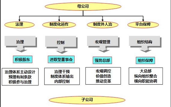 集團(tuán)管控咨詢