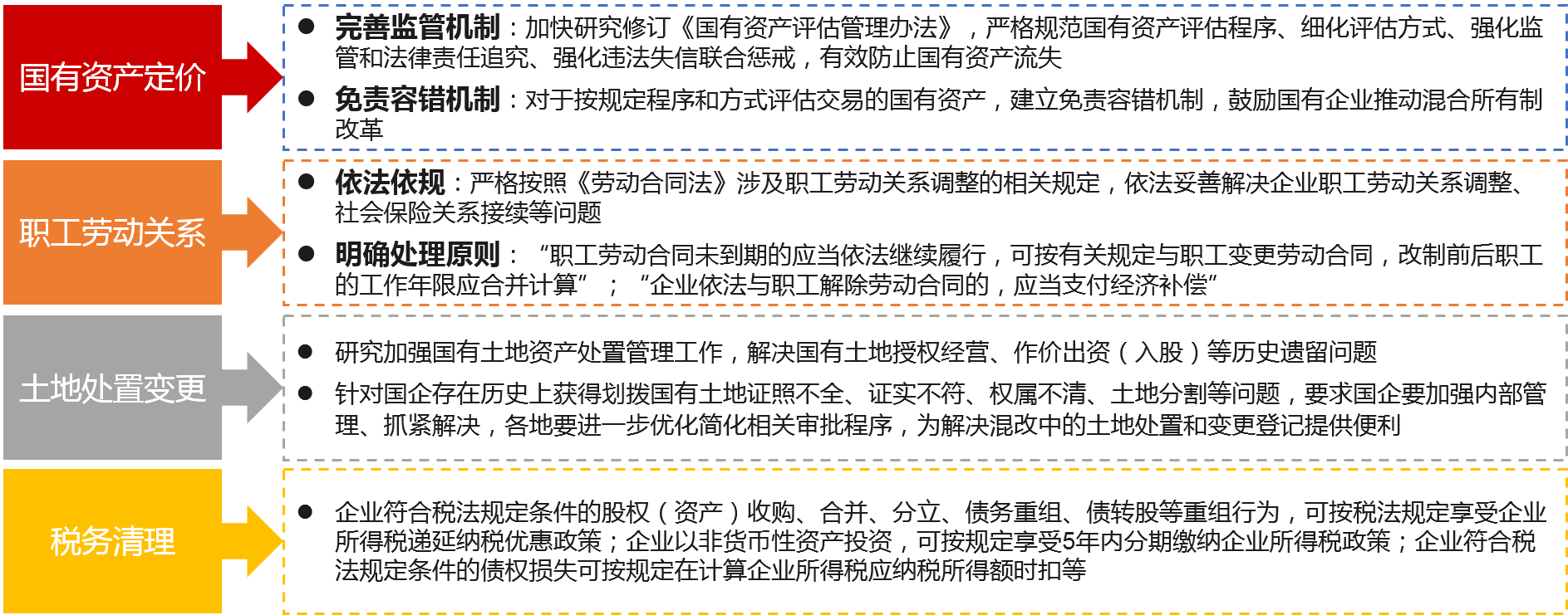 針對企業(yè)改制時面臨的歷史遺留問題，提出針對性解決方案，推動企業(yè)改制方案順利實(shí)施