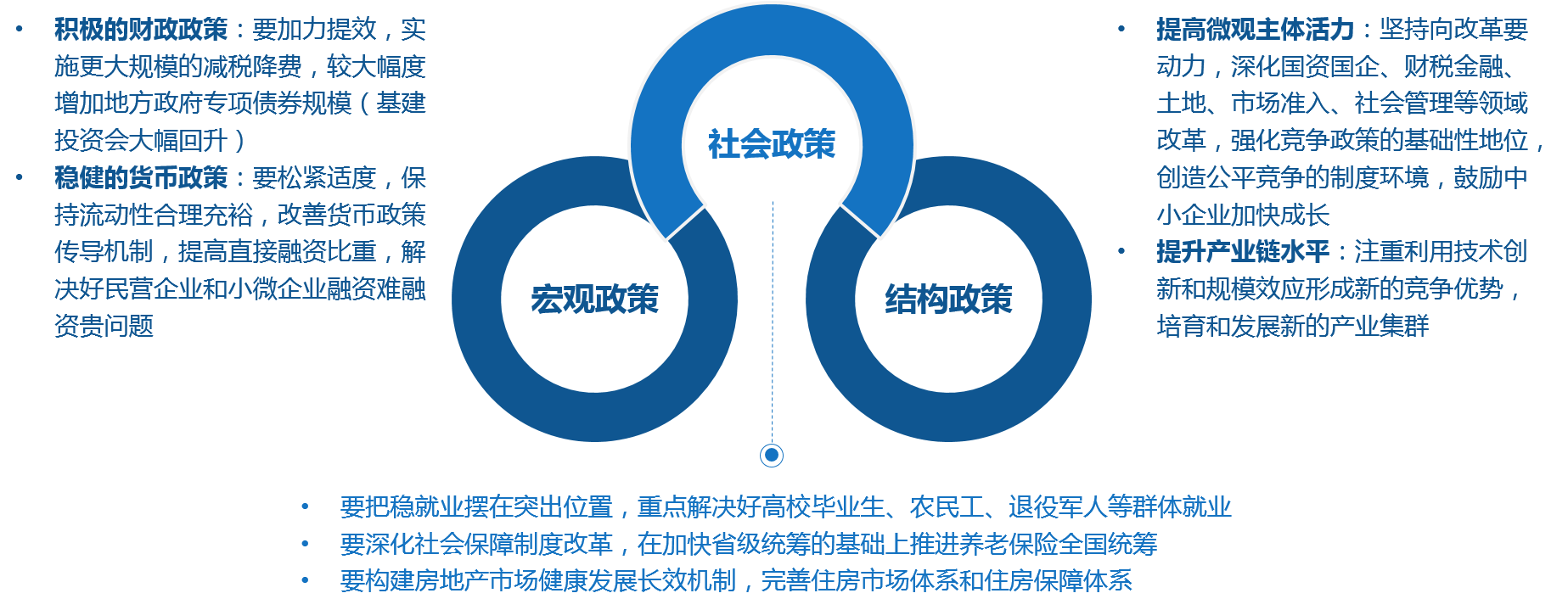 “強化逆周期調(diào)節(jié)”的宏觀政策+“強化體制機制建設”的結(jié)構(gòu)政策+“強化兜底保障功能”的社會政策
