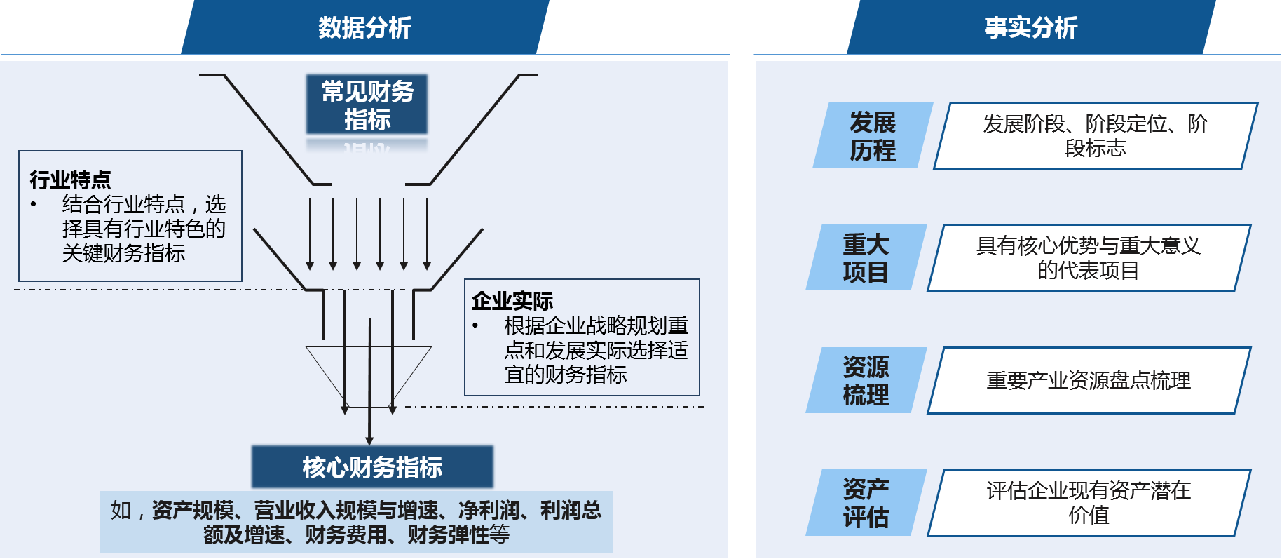 在標桿研究基礎上，通過數(shù)據(jù)分析與事實分析，評價國有企業(yè)當前發(fā)展水平，為考核體系構(gòu)建提供事實基礎