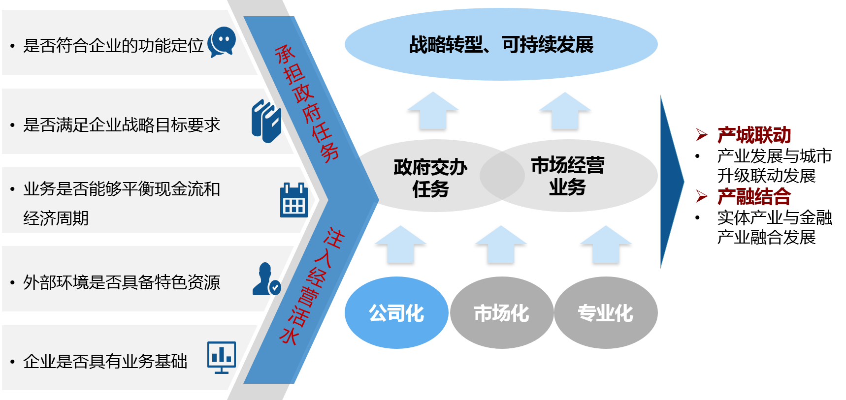 平臺公司要突破傳統(tǒng)的政府投融資平臺定位，在帶動地方經(jīng)濟發(fā)展、承擔國企責任的同時，堅定做大做強自身可持續(xù)、可經(jīng)營的市場化業(yè)務