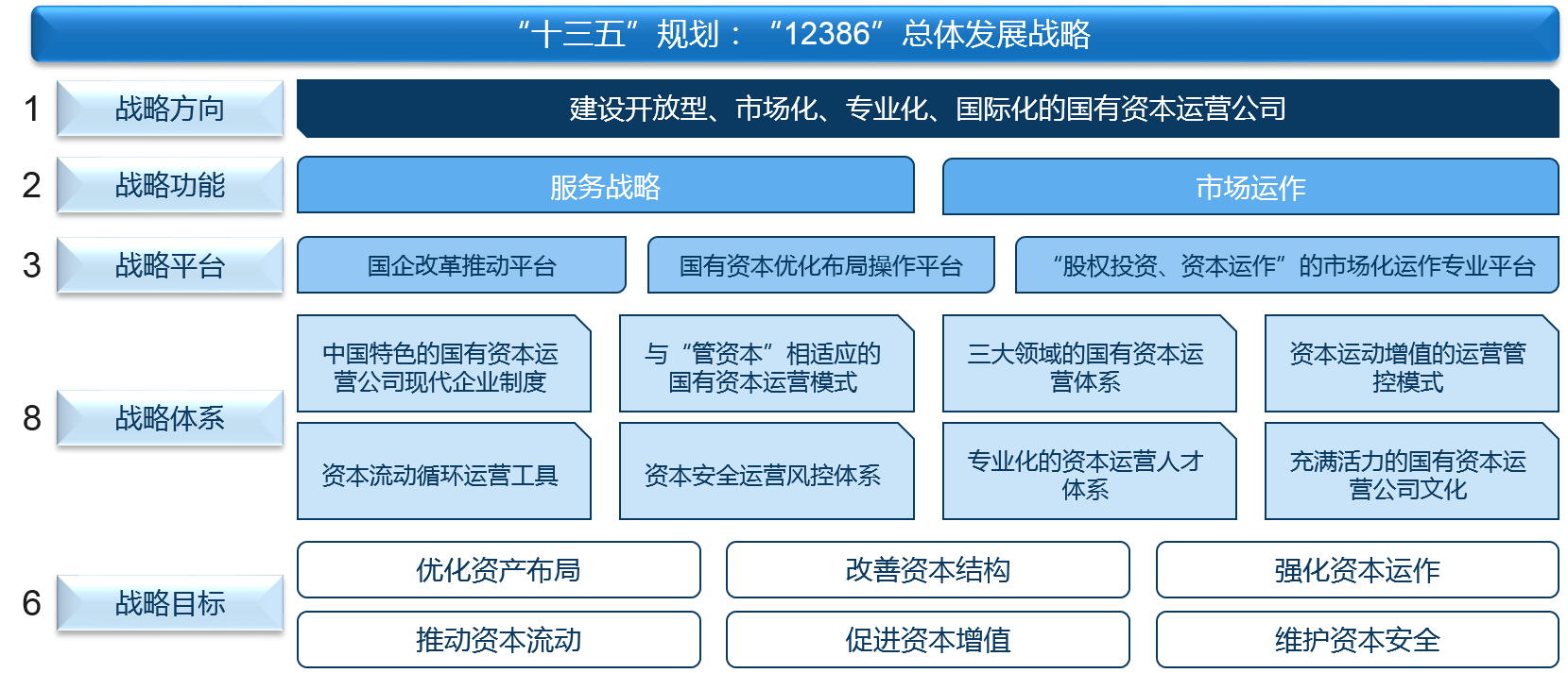 重組后的渝富控股制定“12386“總體發(fā)展戰(zhàn)略，推動自身向開放型、市場化、專業(yè)化、國際化的國有資本運營公司發(fā)展