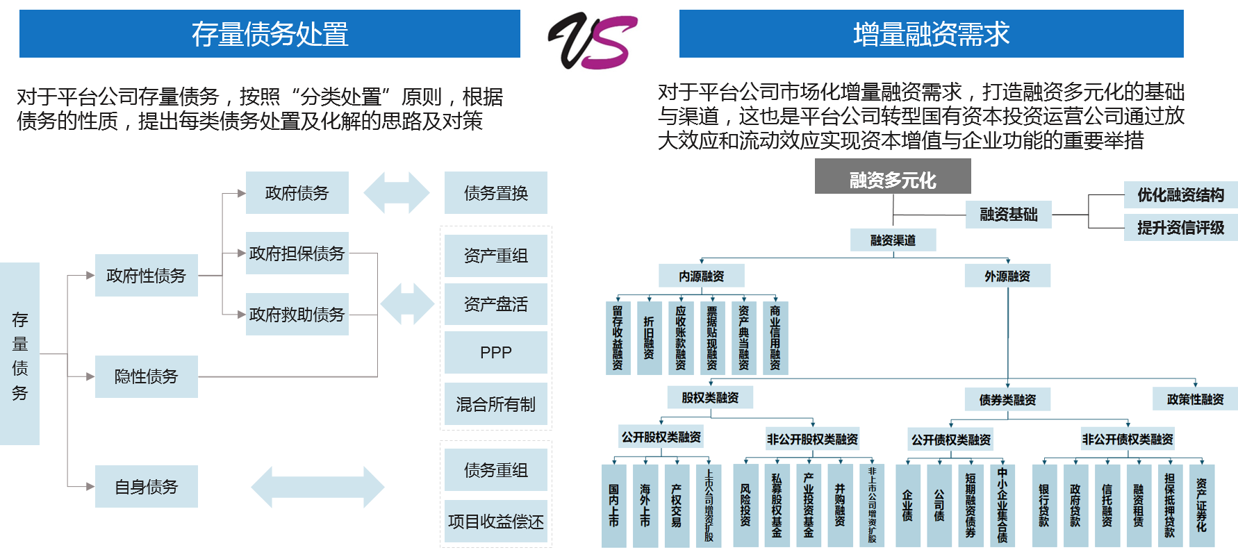 穩(wěn)妥處理存量債務 | 摸清平臺公司存量債務情況，區(qū)分政府隱性債務與企業(yè)經(jīng)營性債務，多元化打通融資和資本運作渠道，降低融資成本，增加經(jīng)營性業(yè)務收入