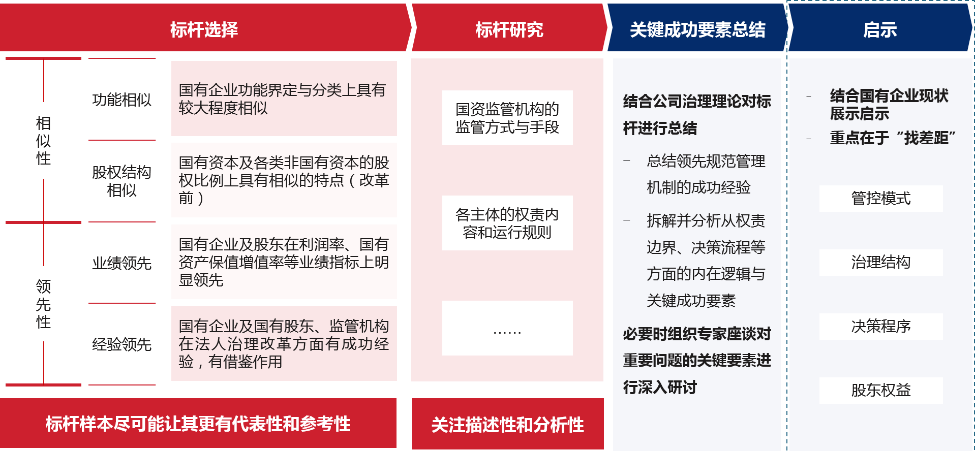 以“相似性”和“領先性”為標準，選擇領先地區(qū)典型國有控股上市公司，通過對標桿推進規(guī)范管理的舉措進行系統(tǒng)描述與深入分析，總結(jié)關鍵啟示