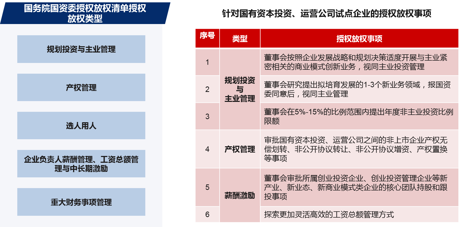 為了最大程度調(diào)動和激發(fā)企業(yè)的積極性，國資機構(gòu)應(yīng)圍繞“管資本”的要求，尤其要加對兩類公司大放權(quán)力度