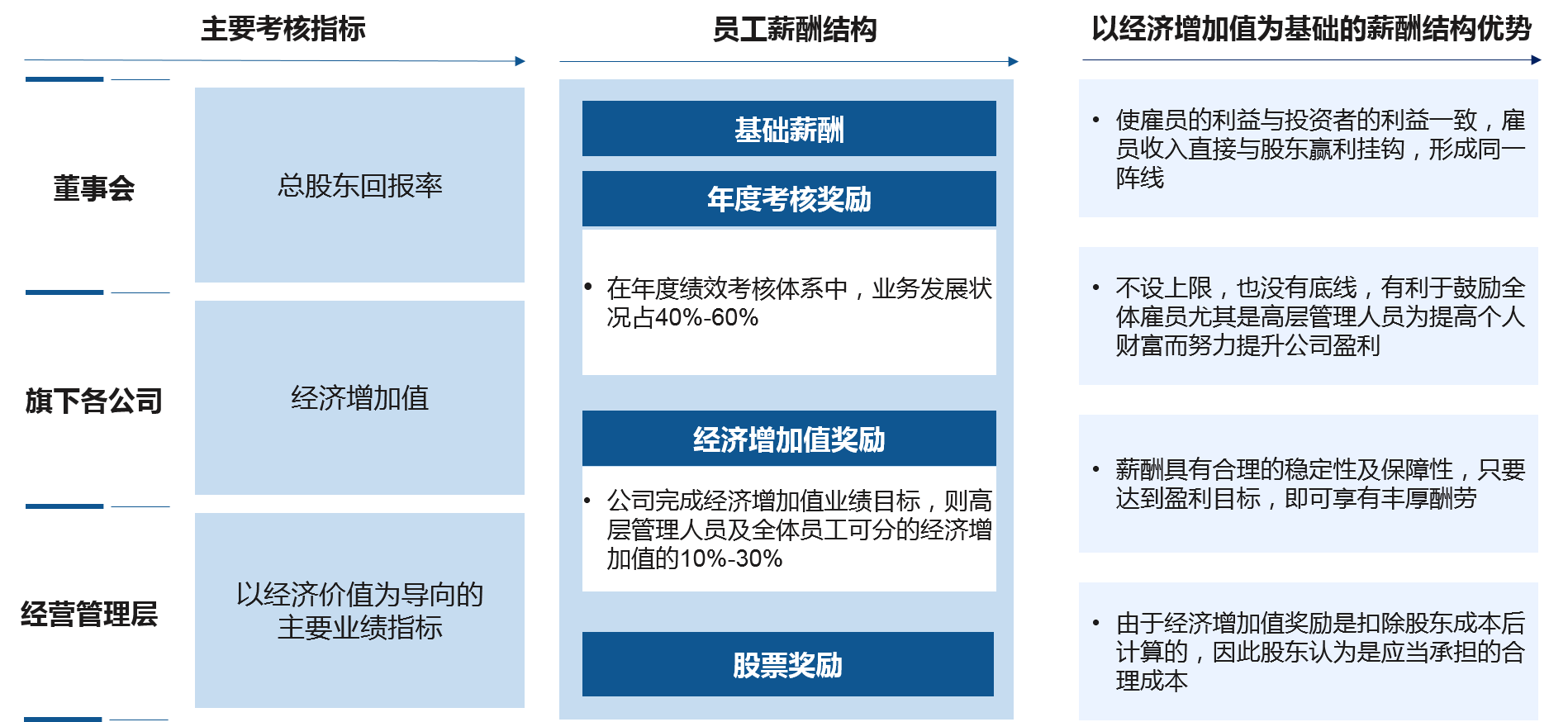 對于運營公司的考核，重點考核EVA等反映資本增值情況的指標(biāo)，同時將員工薪酬與企業(yè)經(jīng)營績效綁定，促進公司的經(jīng)營業(yè)績的提升