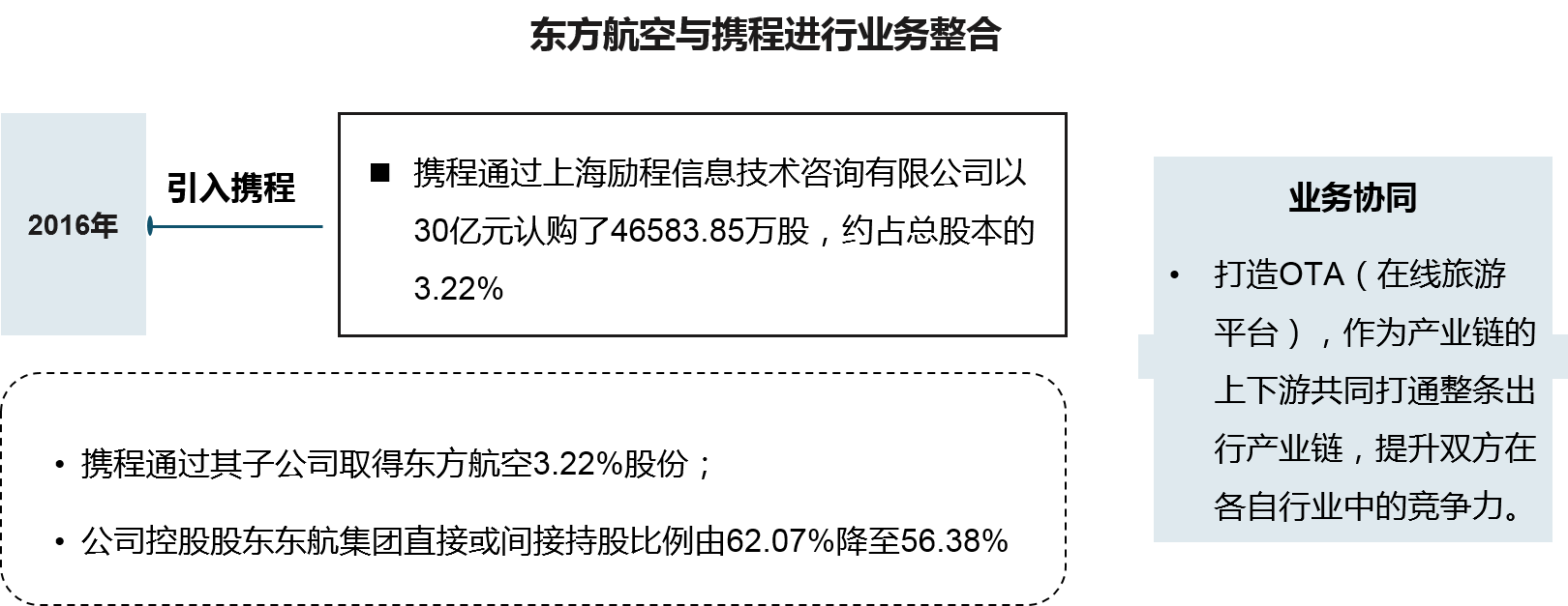 業(yè)務(wù)整合是實(shí)現(xiàn)引入戰(zhàn)略投資者目的的路徑，通過業(yè)務(wù)整合可以實(shí)現(xiàn)與戰(zhàn)略投資者的協(xié)同效應(yīng)