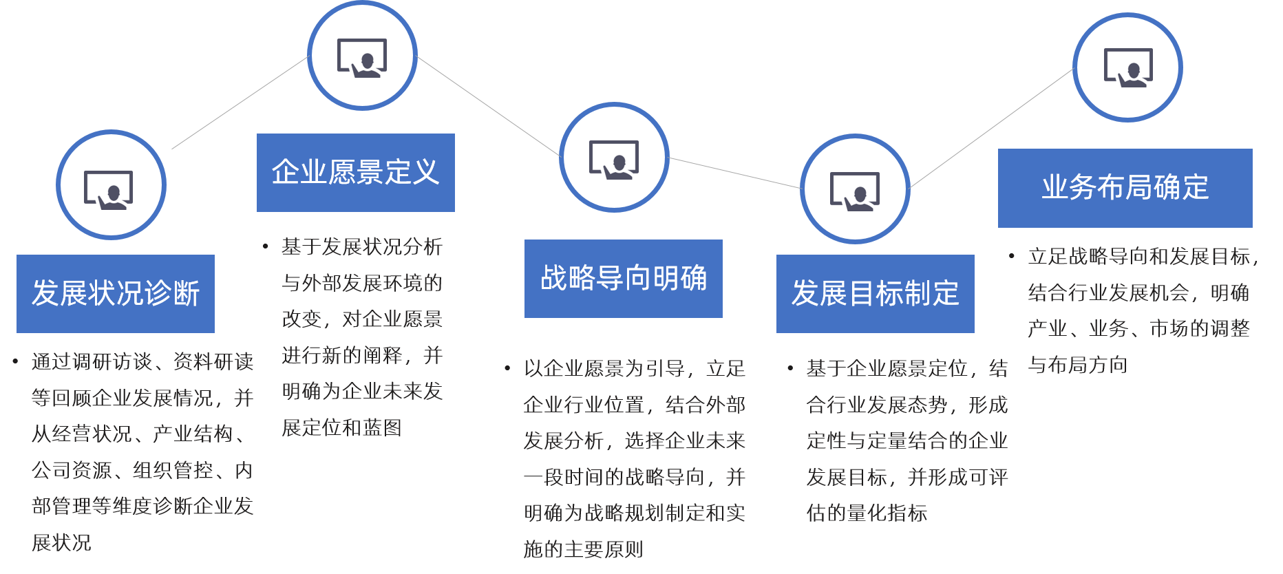 博爾森咨詢企業(yè)十四五規(guī)劃戰(zhàn)略方向選擇