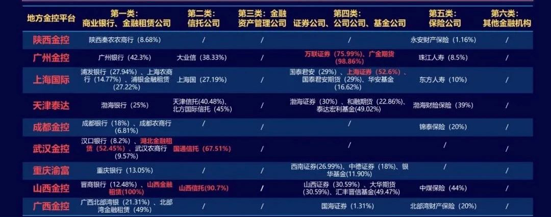 很多地方金控平臺(tái)僅僅是名義上的“金控”，其實(shí)質(zhì)控制的金融牌照十分有限，距離《金控辦法》要求存在較大差距。