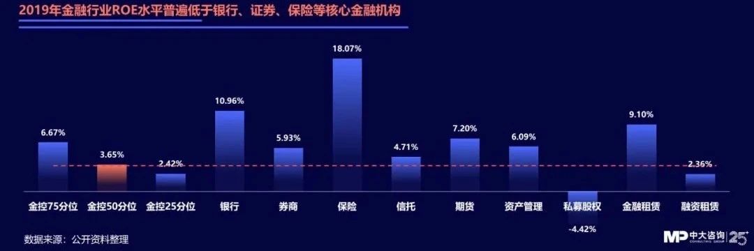 2019年金融行業(yè)ROE水平普遍低于銀行、證券、保險(xiǎn)等核心金融機(jī)構(gòu)