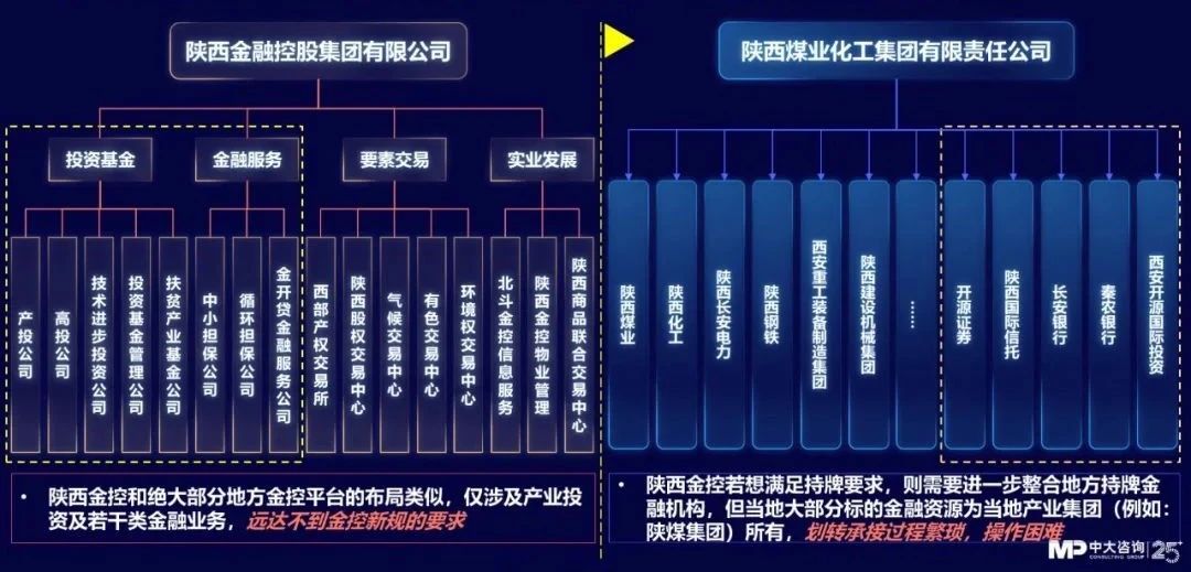 陜西金控需布局更多門(mén)類(lèi)金融機(jī)構(gòu)才能滿足牌照數(shù)量要求，但大部分標(biāo)的金融資源為當(dāng)?shù)禺a(chǎn)業(yè)集團(tuán)陜西煤業(yè)化工集團(tuán)所有，劃轉(zhuǎn)承接過(guò)程繁瑣，操作困難。