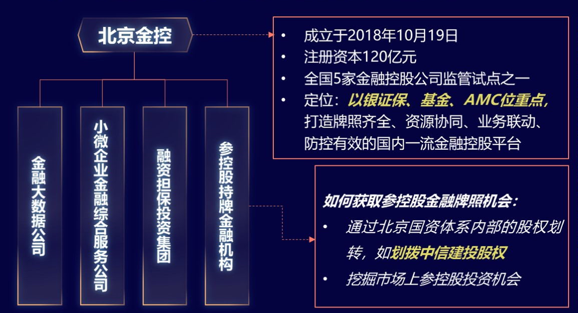 北京國(guó)有資本經(jīng)營(yíng)管理中心將35.11%的中信建投股份無(wú)償劃轉(zhuǎn)至北京金控，使之成為中信建投第一大股東。