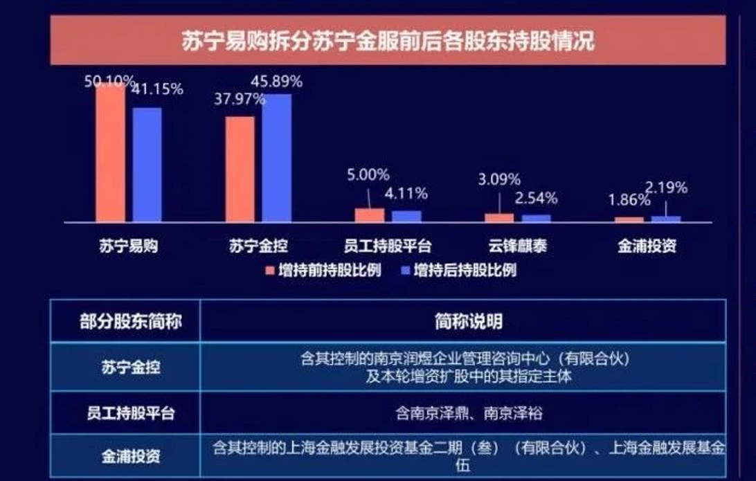 蘇寧集團(tuán)通過(guò)增資擴(kuò)股完成對(duì)蘇寧金服的獨(dú)立拆分，使蘇寧金服不再納入蘇寧易購(gòu)的合并報(bào)表管理范圍內(nèi)。