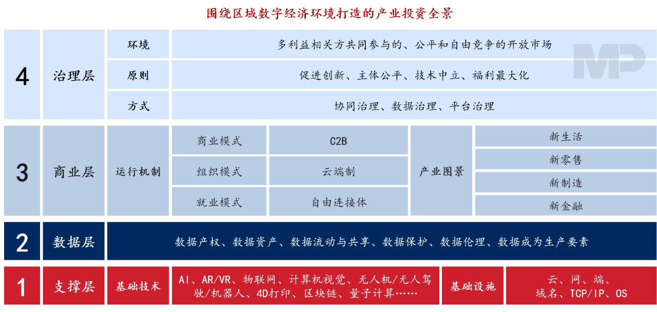 圍繞區(qū)域數(shù)字經(jīng)濟(jì)環(huán)境打造的產(chǎn)業(yè)投資全景