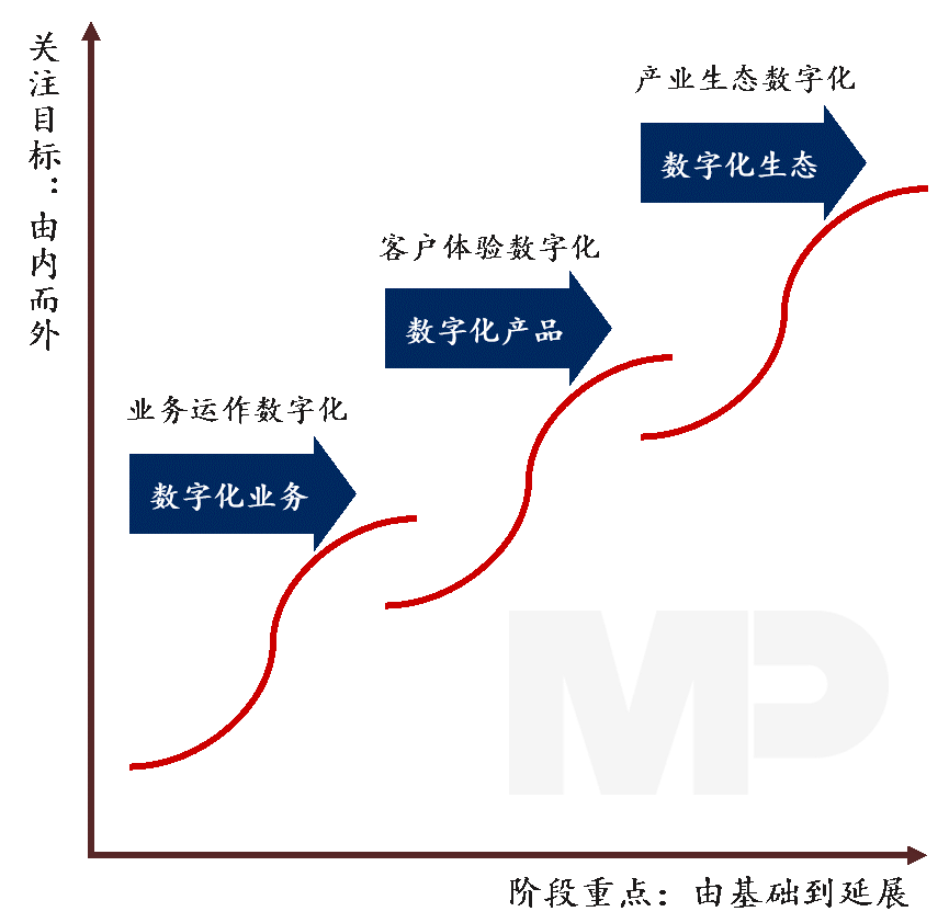 國(guó)有企業(yè)的數(shù)字化轉(zhuǎn)型通常有三種代表性路徑，圍繞數(shù)字化業(yè)務(wù)、數(shù)字化產(chǎn)品和數(shù)字化生態(tài)來展開。