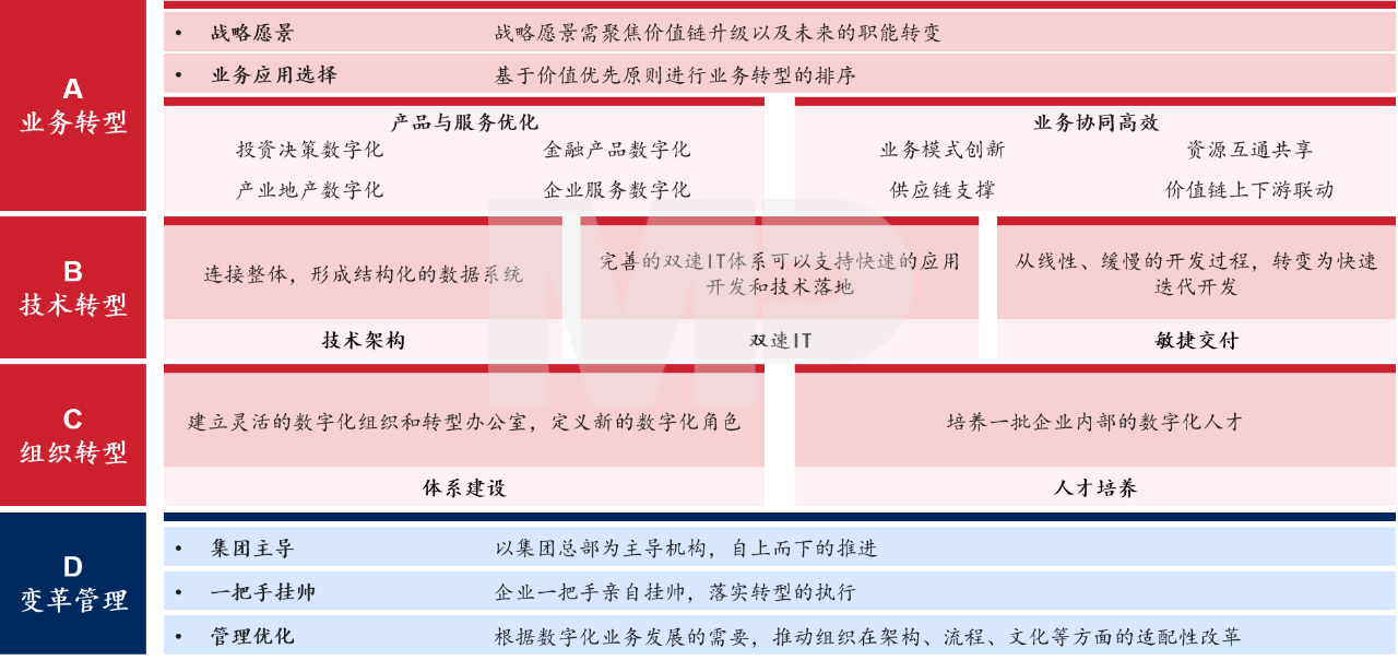 企業(yè)數(shù)字化絕不僅是技術(shù)的故事，更是關(guān)于經(jīng)營(yíng)活動(dòng)各部門、全鏈條的轉(zhuǎn)型故事，是集業(yè)務(wù)、組織、技術(shù)與變革管理于一體的綜合工程，轉(zhuǎn)型工作需多管齊下，協(xié)同并進(jìn)。