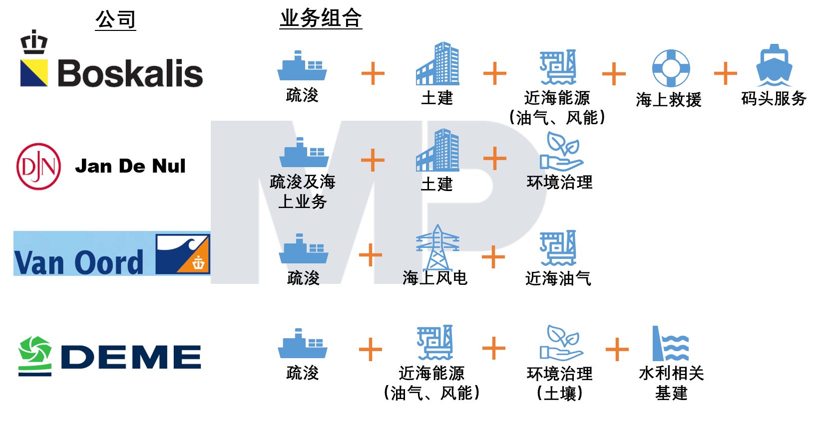 從業(yè)務(wù)組合看，國(guó)際四大疏浚公司已形成以疏浚業(yè)務(wù)為核心，相關(guān)多元化發(fā)展的業(yè)務(wù)格局，基本都布局了近海能源、環(huán)境治理與基礎(chǔ)設(shè)施建設(shè)領(lǐng)域。