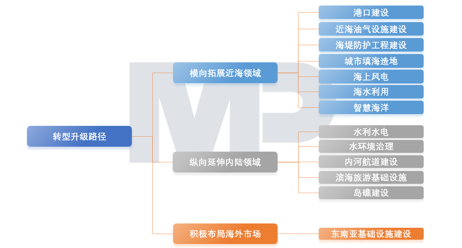 博爾森咨詢(xún)集團(tuán)認(rèn)為疏浚企業(yè)的轉(zhuǎn)型升級(jí)可以歸納為拓展近海領(lǐng)域、內(nèi)陸領(lǐng)域和海外市場(chǎng)三條路徑