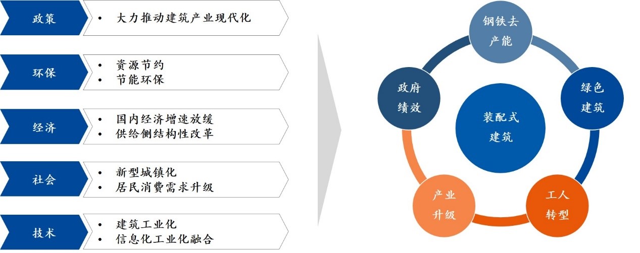 在經(jīng)濟(jì)新常態(tài)下，供給側(cè)結(jié)構(gòu)性改革、綠色發(fā)展、新型城鎮(zhèn)化建設(shè)以及建造工業(yè)化等多方因素驅(qū)動(dòng)裝配式建筑產(chǎn)業(yè)蓬勃發(fā)展。